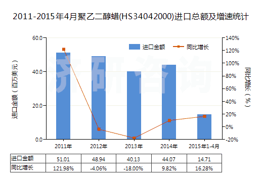2011-2015年4月聚乙二醇蠟(HS34042000)進口總額及增速統(tǒng)計